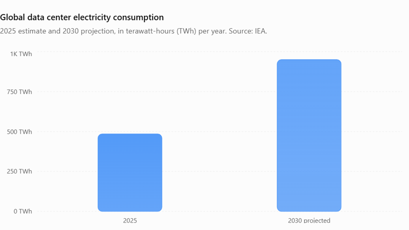 Chart of global data center electricity consumption, 2025 and projected 2030